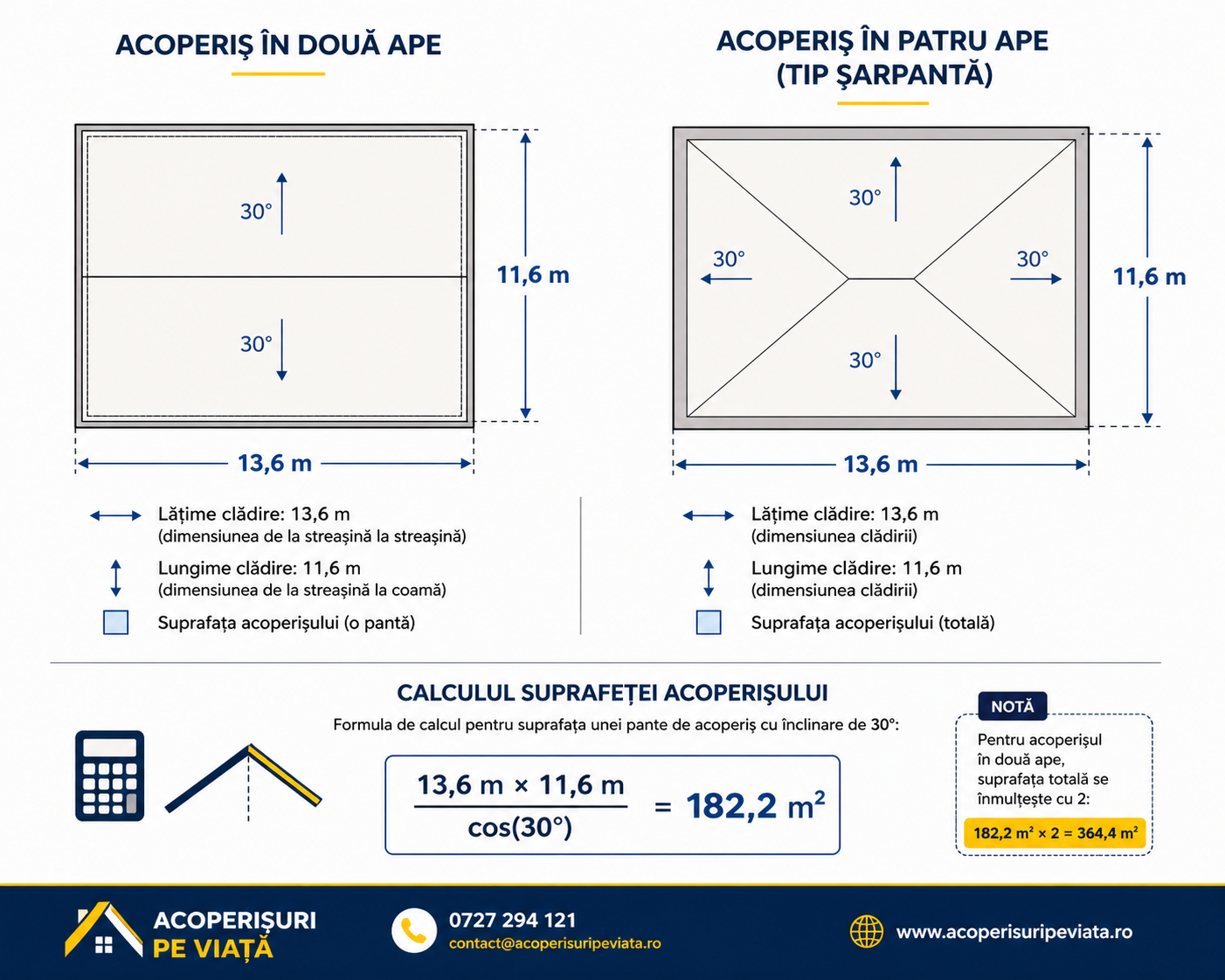 Read more about the article Cum se calculeaza suprafata unui acoperis?